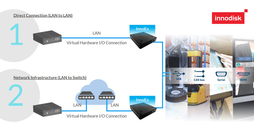 Il modulo di espansione degli I/O virtuali InnoEx di Innodisk favorisce l'implementazione efficiente delle applicazioni AI